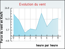 Evolution du vent de la ville L'Isle-d'Abeau